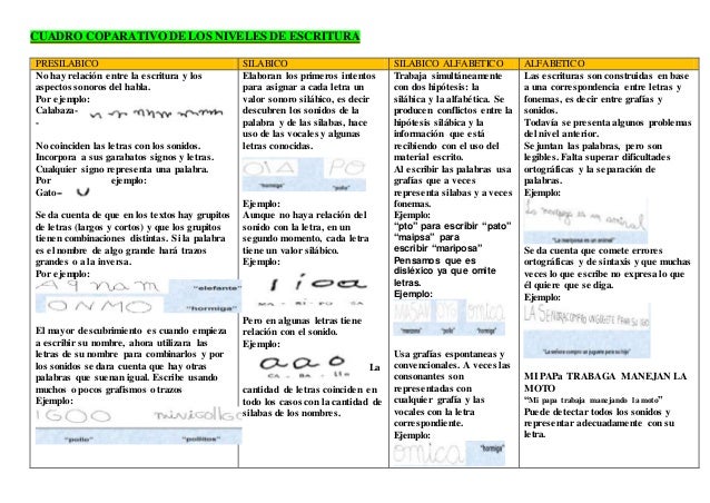 Cuadro comparativo de los niveles de escritura