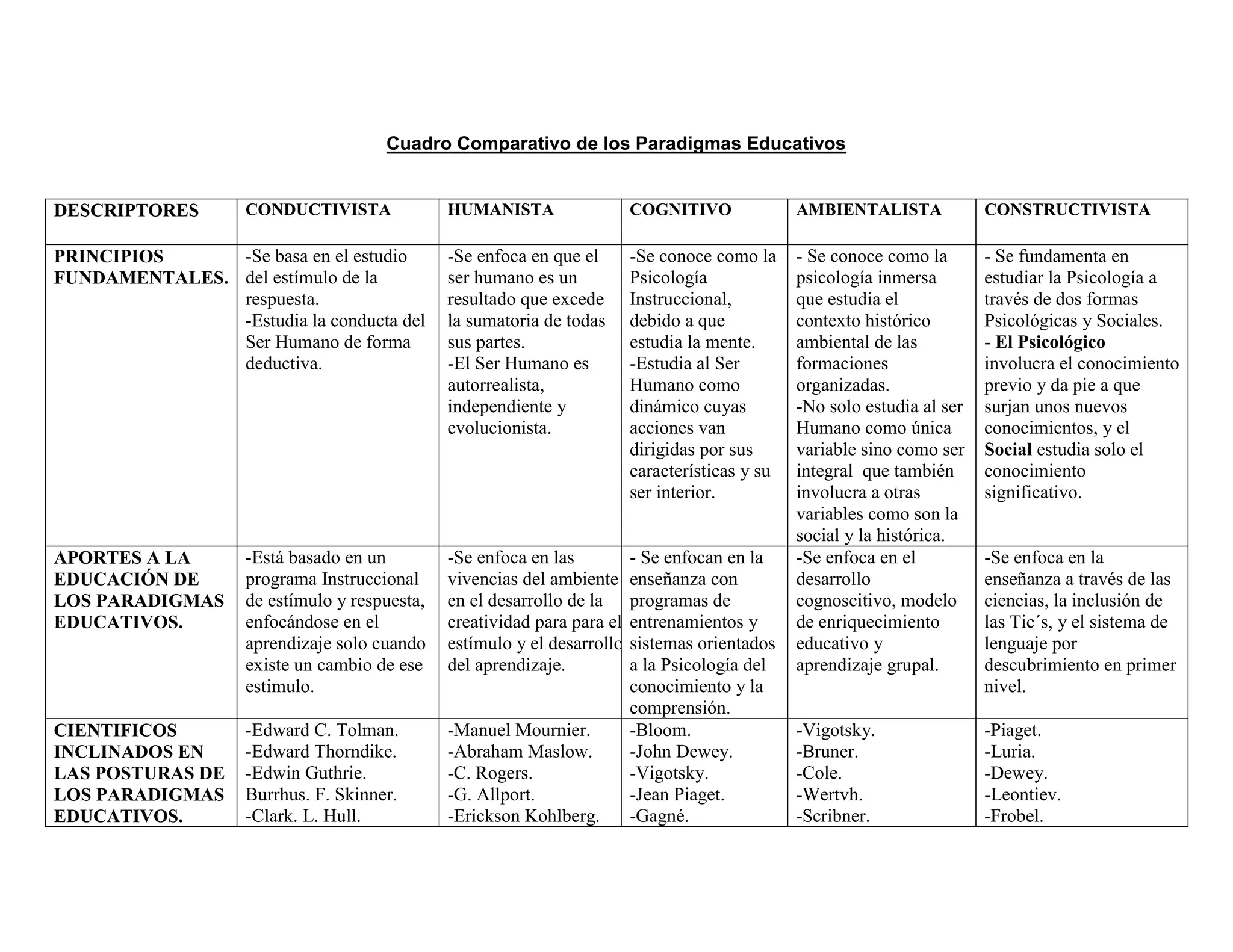 Cuadro comparativo de los paradigmas educativos | DOCX
