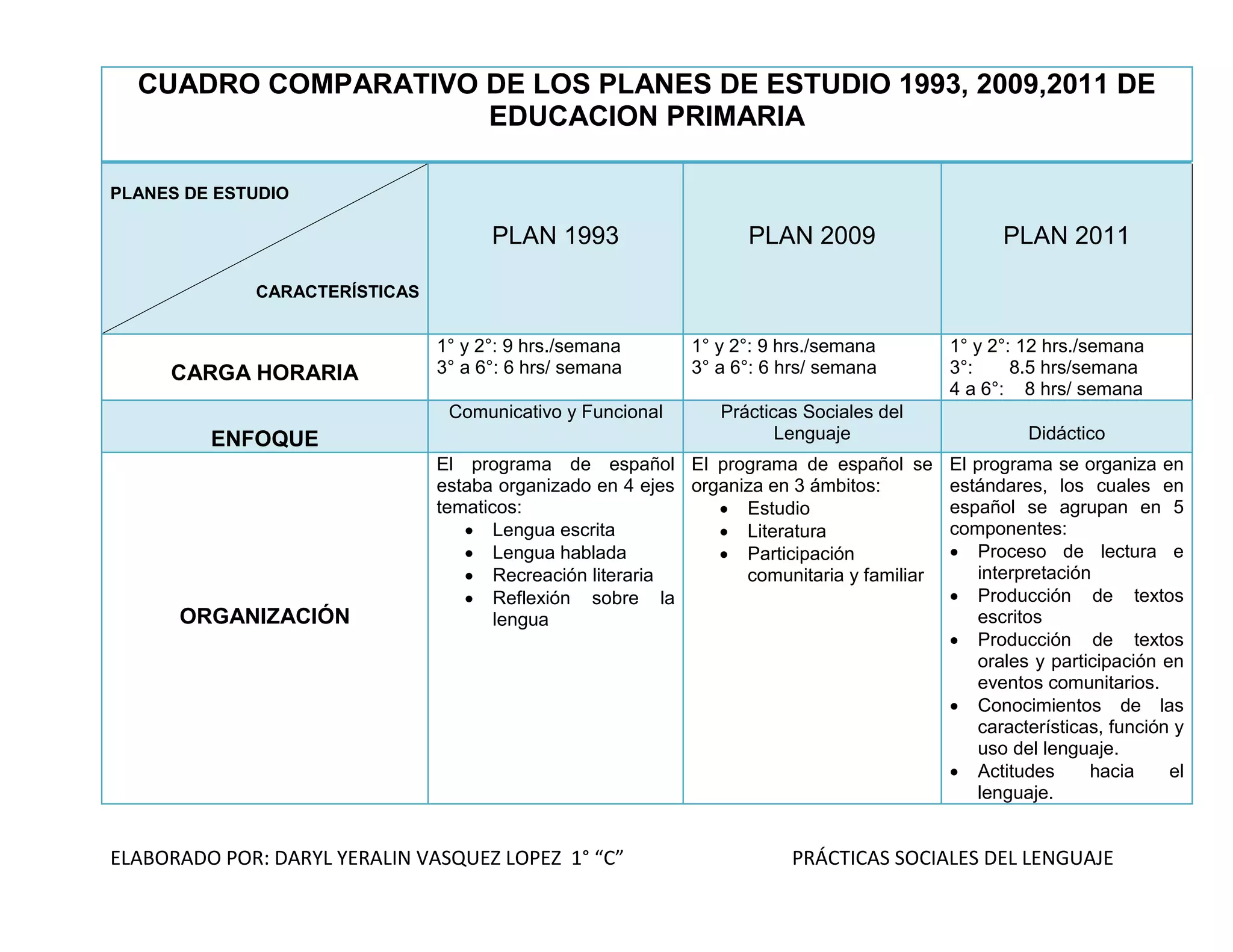 Cuadro comparativo de los planes de estudio 1993 | DOCX