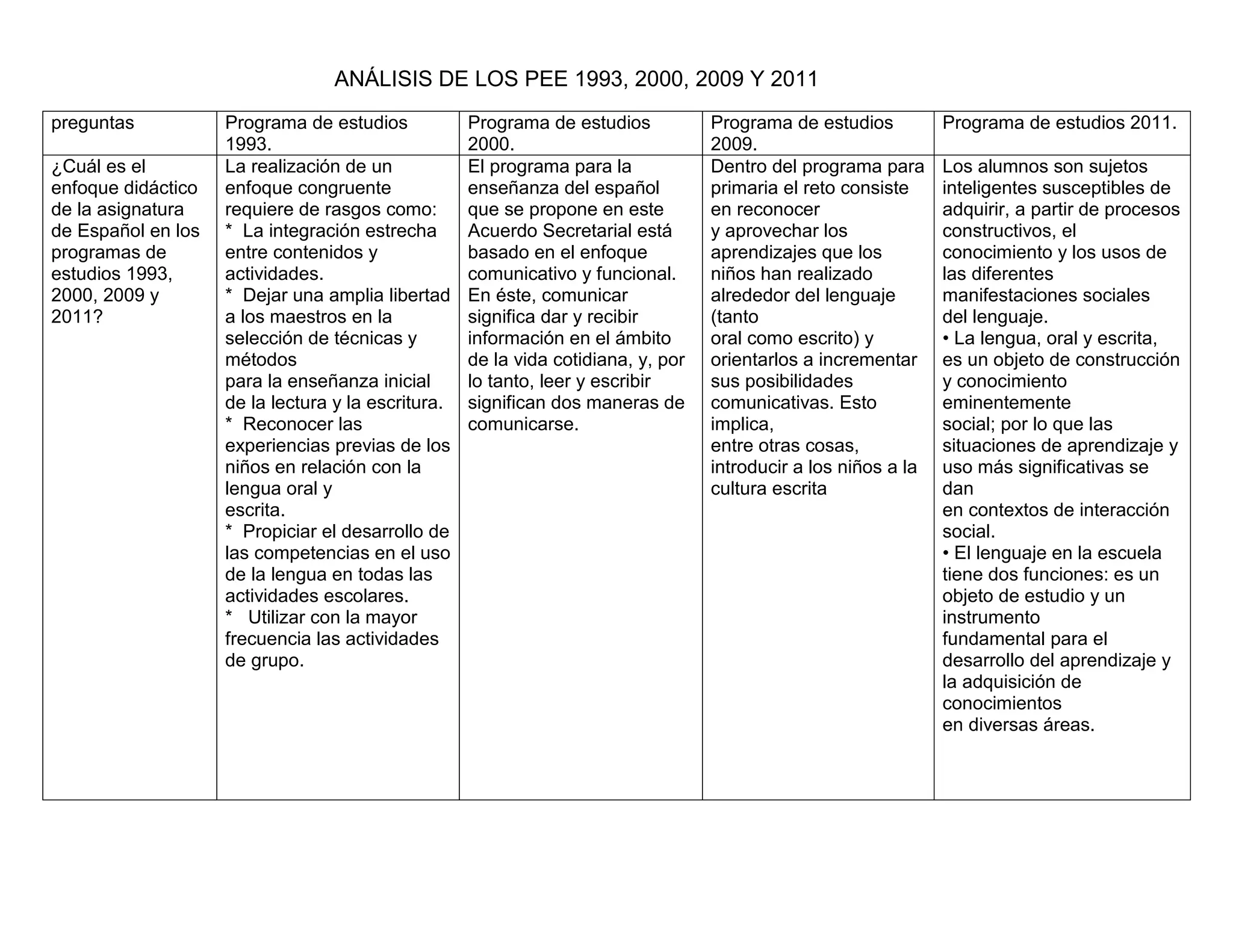 Cuadro comparativo de los planes y programas | PDF | Education