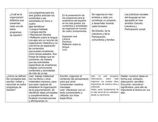 Los programas para los
seis grados articulan los
contenidos y las
actividades en torno a
cuatro
ejes temáticos:
• Lengua hablada
• Lengua escrita
• Recreación literaria
• Reflexión sobre la lengua
Los ejes son un recurso de
organización didáctica y no
una forma de separación
de contenidos
que puedan enseñarse
como temas aislados. Son
líneas de trabajo que se
combinan, de manera
que las actividades
específicas de enseñanza
integran comúnmente
contenidos y actividades
de más de un eje.
¿Cómo se definen
los conceptos leer,
escribir, hablar y
escuchar en estos
programas de
estudio?
Leer: trabajo intelectual
con los libros y otros
materiales impresos, para
que sean capaces de
establecer la organización
de la argumentación, de
identificar ideas principales
y complementarias, de
localizar inconsecuencias
y afirmaciones no
Escribir: organizar el
contenido del pensamiento
para que otros
comprendan nuestros
mensajes.
Leer: interactuar con un
texto comprenderlo y
utilizarlo con fines
específicos.
Leer: no solo recuperar
información, sobre todo
organizar sus propias ideas
expresarlas de manera clara y
ordenada
Habla: parte fundamental de
la vida social de los individuos
desde su nacimiento
Hablar: construir ideas en
forma oral, cohesión,
adecuación, sencillez.
Escuchar: reconstruir
significados, para ello es
importante la lectura en voz
alta.
¿Cuál es la
organización
didáctica que
presentan
cada uno de
estos
programas
de estudio?
En la presentación de
los programas para la
enseñanza del español
en los seis grados, los
contenidos y actividades
se organizan en función
de cuatro componentes:
Expresión oral
Lectura
Escritura
Reflexión sobre la
lengua
Estos
Se organiza en tres
ámbitos y cada uno
constituye un proyecto
a desarrollar durante
cada bimestre:
De Estudio, de la
Literatura y de la
Participación
comunitaria y familiar.
Las prácticas sociales
del lenguaje se han
agrupado en tres
ámbitos: Estudio,
Literatura y
Participación social
 