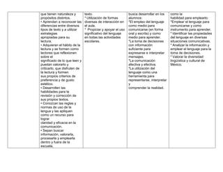 que tienen naturaleza y
propósitos distintos.
• Aprendan a reconocer las
diferencias entre diversos
tipos de texto y a utilizar
estrategias
apropiadas para su
lectura.
• Adquieran el hábito de la
lectura y se formen como
lectores que reflexionen
sobre el
significado de lo que leen y
puedan valorarlo y
criticarlo, que disfruten de
la lectura y formen
sus propios criterios de
preferencia y de gusto
estético.
• Desarrollen las
habilidades para la
revisión y corrección de
sus propios textos.
• Conozcan las reglas y
normas de uso de la
lengua y las apliquen
como un recurso para
lograr
claridad y eficacia en la
comunicación.
• Sepan buscar
información, valorarla,
procesarla y emplearla
dentro y fuera de la
escuela,
texto.
* Utilización de formas
diversas de interacción en
el aula.
* Propiciar y apoyar el uso
significativo del lenguaje
en todas las actividades
escolares.
busca desarrollar en los
alumnos:
*El empleo del lenguaje
como medio para
comunicarse (en forma
oral y escrita) y como
medio para aprender.
*La toma de decisiones
con información
suficiente para
expresarse e interpretar
mensajes.
*La comunicación
afectiva y efectiva.
*La utilización del
lenguaje como una
herramienta para
representarse, interpretar
y
comprender la realidad.
como la
habilidad para emplearlo:
*Emplear el lenguaje para
comunicarse y como
instrumento para aprender.
* Identificar las propiedades
del lenguaje en diversas
situaciones comunicativas.
* Analizar la información y
emplear el lenguaje para la
toma de decisiones.
* Valorar la diversidad
lingüística y cultural de
México.
 