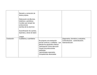 Revisión y corrección de
textos propios
Elaboración de álbumes,
boletines o periódicos
murales que recojan las
producciones
escritas de los alumnos
Escenificación de cuentos,
leyendas y obras de teatro
Juegos
Evaluación Cualitativa y cuantitativa
Se propone una evaluación
parcial continua y cualitativa que
atiende los siguientes criterios:
*participación activa ejecución
*acopio de producciones
realizadas
*aprendizajes esperados
Competencias alcanzadas
Diagnostica, formativa y evaluativa,
Cohevaluación, autoevaluación,
heteroevalución.
 