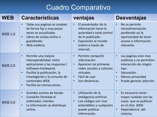 Cuadro Comparativo
WEB Características ventajas Desventajas
WEB 1.0
• Todas sus paginas se creaban
de forma fija y muy pocas
veces se actualizaba.
• Libros de visitas online o
guestbooks
• Web estática.
• El presentador de la
información tiene la
autoridad y total control
de lo publicado.
• Exposición al mundo
entero a través de
internet.
• No se permite
retroalimentación
perdiendo así la
oportunidad de tener
acceso a información
relevante
WEB 2.0
• Permite una mejora
interoperabilidad entre
aplicaciones y las maquinas (
Software-Hardware).
• Facilita la publicación, la
investigación y la consulta de
contenidos WEB.
• Facilita las interacciones.
• Permite compartir
información.
• Aparecen las primeras
redes sociales y colonias
virtuales
• Fácil de usar
• Son dinámicas.
• Las paginas eran mas
estáticas y no permitían
interacción de ningún
tipo.
• Saturación.
• Menos privacidad
• Puede generar adicción.
WEB 3.0
• Grandes anchos de banda-
• Conexión ilimitada al
ordenador, móviles-
• La información se distribuye
online.
• Utilización de la
inteligencia artificial.
• Loa códigos son mas
entendibles y cualquiera
puede publicar
información.
• Es necesario tener
mayor cuidado con las
cosas que se publican
en el sitio WEB-
• Dependencia del
sistema.
 