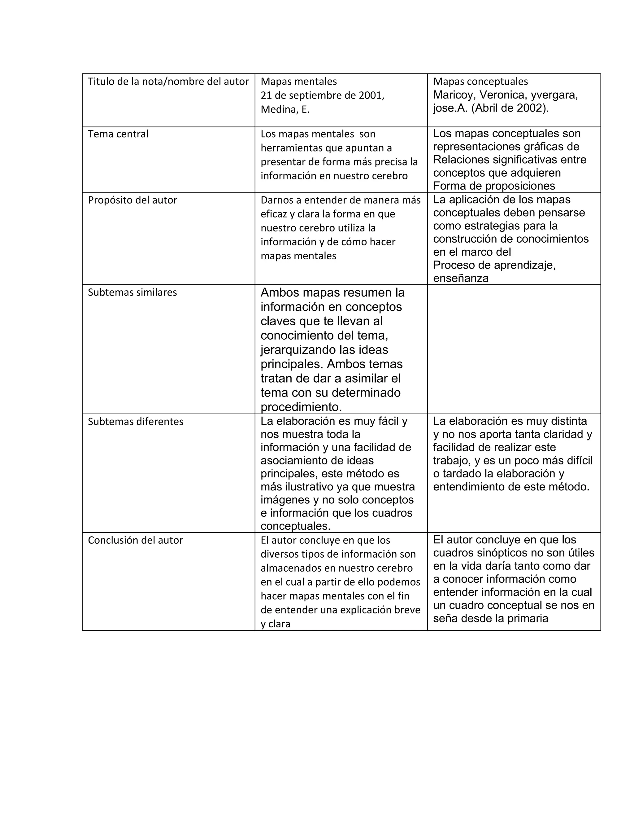 Cuadro comparativo de mapas mentales y mapas conceptuales | DOC