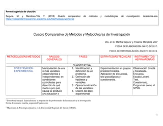 1
Forma sugerida de citación:
Segura, M. y Mendoza-Vite Y. (2018) Cuadro comparativo de métodos y metodologías de investigación. Academia.edu
https://independentresearcher.academia.edu/MarthaSeguraJimenez
Cuadro Comparativo de Métodos y Metodologías de Investigación
Dra. en C. Martha Segura1
y Yesenia Mendoza-Vite2
FECHA DE ELABORACIÓN: MAYO DE 2017.
FECHA DE REFORMULACIÓN: AGOSTO DE 2018.
METODOLOGÍAS/MÉTODOS RASGOS
GENERALES
FASES ESTRATEGIAS/TÉCNICAS INSTRUMENTOS/
HERRAMIENTAS
CUANTITATIVA
INVESTIGACIÓN
EXPERIMENTAL
Manipulación de una
o más variables
(dependientes e
independientes) en
condiciones
controladas para
describir de qué
modo o por qué
causa se produce
una situación o
1. Identificación y
definición de un
problema.
2. Definición de
hipótesis y
variables.
3. Operacionalización
de las variables.
4. Diseño del plan
experimental
Experimentación en grupos
predeterminados.
Aplicación de encuestas,
test psicológicos y
cuestionarios.
Observación directa
y focalizada.
Encuesta.
Escala Lickert.
Test.
Cuestionario.
Programas como el
SPSS.
1
Consultora integral. Especialista en la preparación de profesionales de la educación y la investigación.
Forma de contacto: martha_seguramx@yahoo.com
2
Maestrante de Psicología educativa en la Universidad Regional del Sureste (URSE).
 