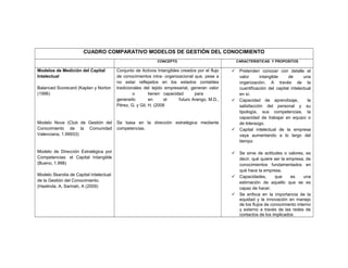 CUADRO COMPARATIVO MODELOS DE GESTIÓN DEL CONOCIMIENTO
CONCEPTO CARACTERISTICAS Y PROPOSITOS
Modelos de Medición del Capital
Intelectual
Balanced Scorecard (Kaplan y Norton
(1996)
Modelo Nova (Club de Gestión del
Conocimiento de la Comunidad
Valenciana, 1.99933)
Modelo de Dirección Estratégica por
Competencias: el Capital Intangible
(Bueno, 1.998)
Modelo Skandia de Capital Intelectual
de la Gestión del Conocimiento.
(Haslinda, A, Sarinah, A (2009)
Conjunto de Activos Intangibles creados por el flujo
de conocimientos intra- organizacional que, pese a
no estar reflejados en los estados contables
tradicionales del tejido empresarial, generan valor
o tienen capacidad para
generarlo en el futuro Arango, M.D.,
Pérez, G. y Gil, H. (2008
Se basa en la dirección estratégica mediante
competencias.
 Pretenden conocer con detalle el
valor intangible de una
organización. A través de la
cuantificación del capital intelectual
en sí.
 Capacidad de aprendizaje, la
satisfacción del personal y su
tipología, sus competencias, la
capacidad de trabajar en equipo o
de liderazgo.
 Capital intelectual de la empresa
vaya aumentando a lo largo del
tiempo
 Se sirve de actitudes o valores, es
decir, qué quiere ser la empresa, de
conocimientos fundamentados en
qué hace la empresa.
 Capacidades, que es una
estimación de aquello que se es
capaz de hacer.
 Se enfoca en la importancia de la
equidad y la innovación en manejo
de los ﬂujos de conocimiento interno
y externo a través de las redes de
contactos de los implicados
 