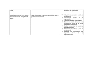 (2009
Modelo justo a tiempo en la gestión
del conocimiento de (Hoog Robert
(2004)
Hace referencia a la serie de actividades para la
gestión del conocimiento
esperados del aprendizaje.
 Incluye la construcción social del
conocimiento
 Conocimiento dentro de la
organización.
 Demanda del futuro conocimiento.
 Determinar cuál demanda del
conocimiento viene de la fuente
externa a la organización.
 Analizar la necesidad de reaccionar
a estas demandas.
 Determinar proveedores fuente de
conocimiento
 Identificar cual conocimiento está
disponible dentro de la
organización. etc.
 