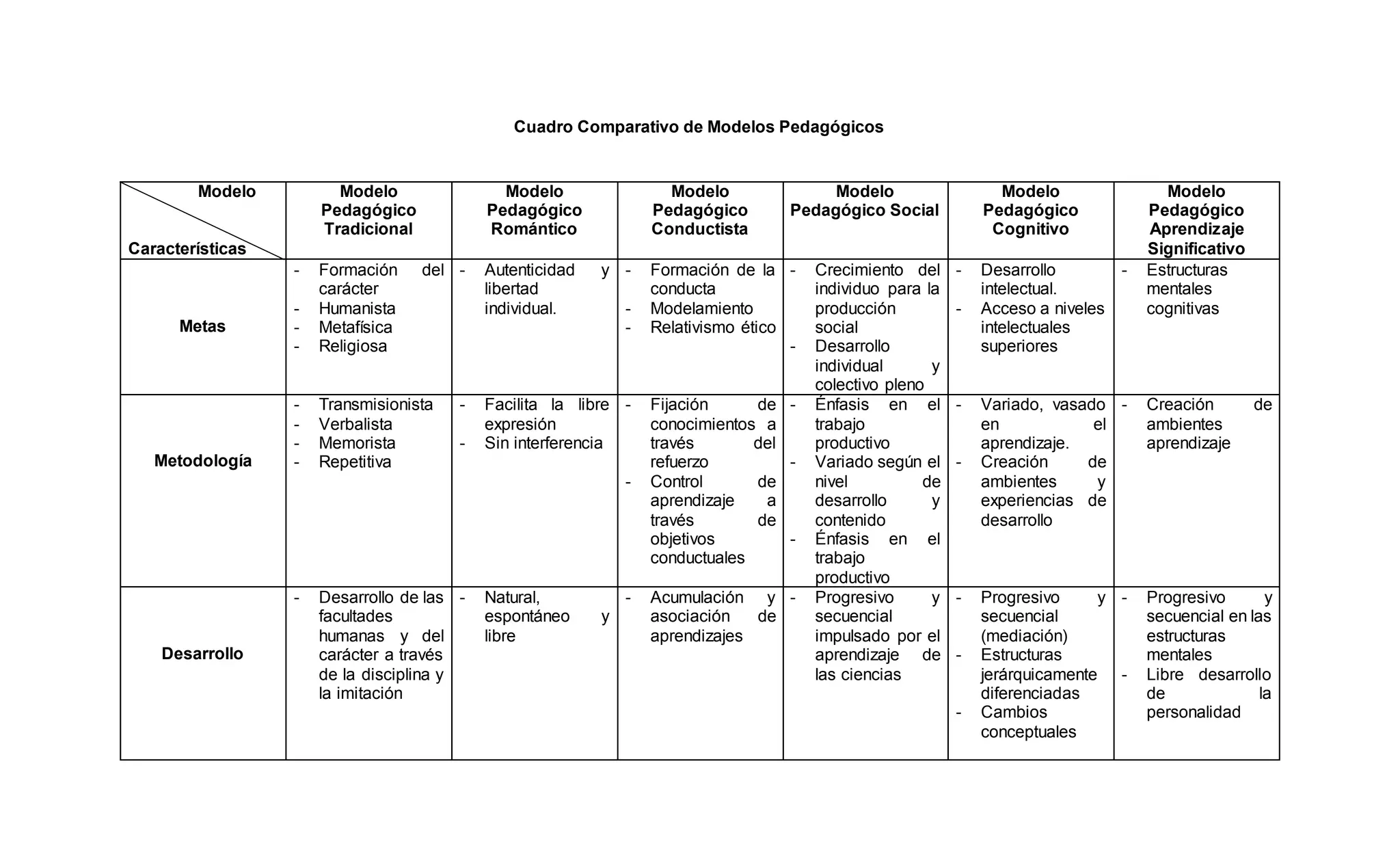 Cuadro comparativo de modelos pedagógicos | DOCX | Educational ...
