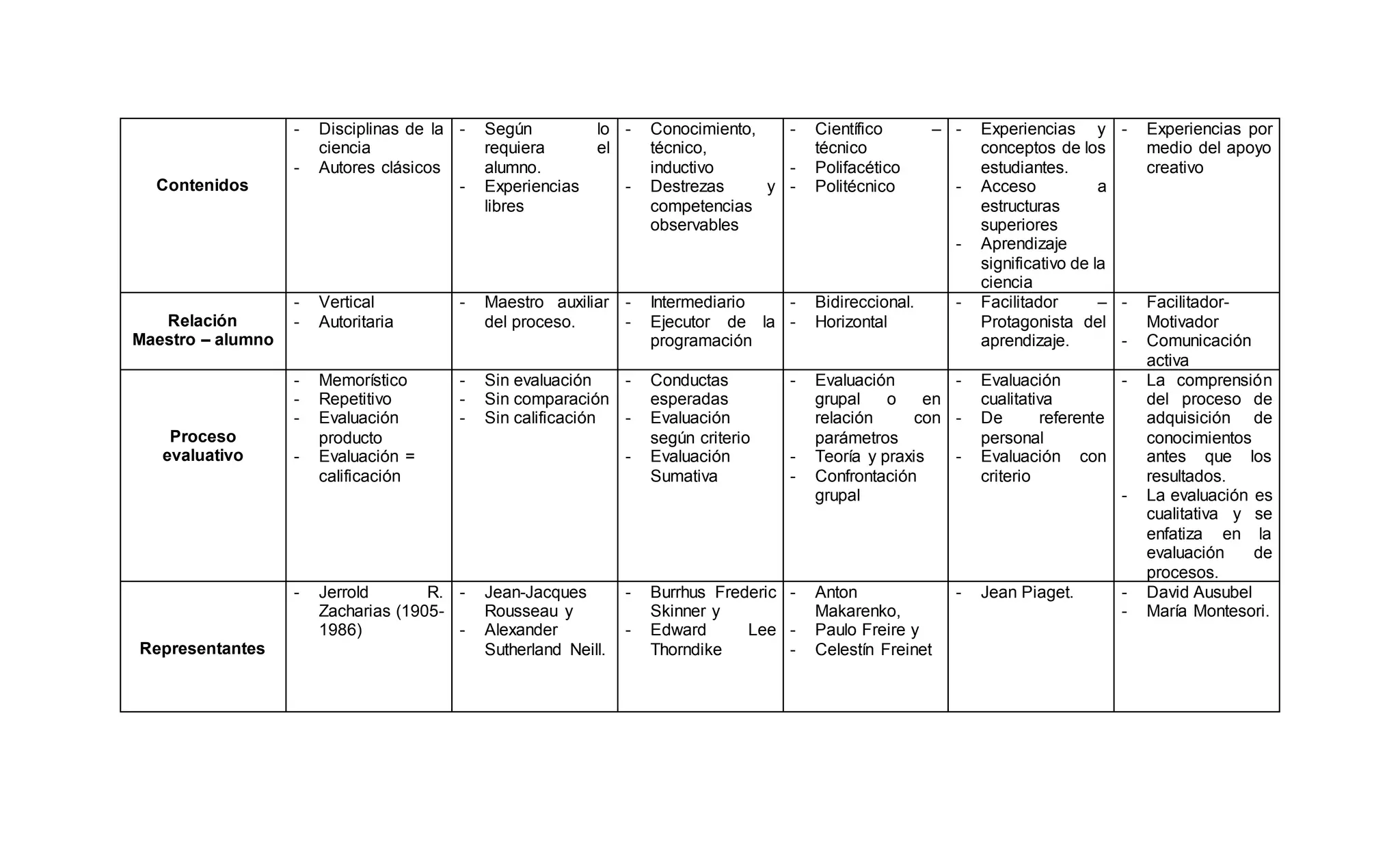 Cuadro comparativo de modelos pedagógicos | DOCX | Educational ...