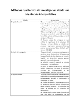 ba
Método Característica
Grupo de discusión “Es una investigación social que trabaja con el
habla, donde se articula el orden social y la
subjetividad. Se estructura en una producción
lingüística, un discurso, donde lo incluido y lo
excluido se explican recíprocamente.
El discurso está gobernado por reglas que están
situados en un contexto sociohistórico, donde
la realidad cultural, política, social, y personal
configura el discurso.
El discurso adopta dos enfoques, el que
enfatiza la importancia de la estructura del
discurso, y el que aborda su relación con
procesos y expresiones tales como historias,
poemas o argumentos.” (Gee, Michaels y O’
Connor, 1992: 228)
El diseño de investigación “Para completarlo es necesario seguir pasos, se
comienza con el planteamiento del problema y
la especificación de los objetivos del estudio.
Seguido por determinar quienes pueden
aportar la información buscada.
La selección muestral responde a criterios
estructurales y no estadísticos.
Se evitan los grupos que presenten relaciones
sociales excluyentes, y se debe de combinar
mínimos de heterogeneidad y de
homogeneidad.” (Moral y Pérez, 1996)
La fenomenografia “Pretende conocer las formas cualitativamente
diferentes, en que las personas experimentan,
conceptualizan, perciben, y comprenden el
mundo que les rodea.
No trata la percepción o el pensamiento como
un fenómeno abstracto, sino la relación que
existe entre los humanos y el mundo que los
rodea. Se interesa por el contenido del
pensamiento.
No realiza clasificaciones sobre el mundo tal
cual, sino sobre las concepciones de las
Métodos cualitativos de investigación desde una
orientación interpretativa
 
