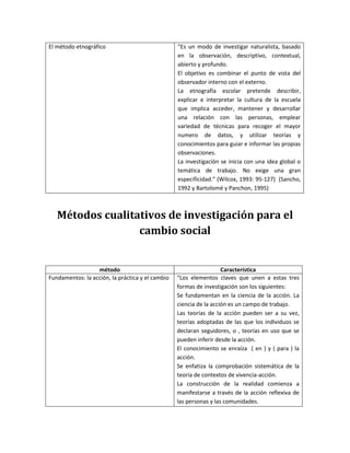Métodos cualitativos de investigación para el
cambio social
método Característica
Fundamentos: la acción, la práctica y el cambio “Los elementos claves que unen a estas tres
formas de investigación son los siguientes:
Se fundamentan en la ciencia de la acción. La
ciencia de la acción es un campo de trabajo.
Las teorías de la acción pueden ser a su vez,
teorías adoptadas de las que los individuos se
declaran seguidores, o , teorías en uso que se
pueden inferir desde la acción.
El conocimiento se enraíza ( en ) y ( para ) la
acción.
Se enfatiza la comprobación sistemática de la
teoría de contextos de vivencia-acción.
La construcción de la realidad comienza a
manifestarse a través de la acción reflexiva de
las personas y las comunidades.
El método etnográfico “Es un modo de investigar naturalista, basado
en la observación, descriptivo, contextual,
abierto y profundo.
El objetivo es combinar el punto de vista del
observador interno con el externo.
La etnografía escolar pretende describir,
explicar e interpretar la cultura de la escuela
que implica acceder, mantener y desarrollar
una relación con las personas, emplear
variedad de técnicas para recoger el mayor
numero de datos, y utilizar teorías y
conocimientos para guiar e informar las propias
observaciones.
La investigación se inicia con una idea global o
temática de trabajo. No exige una gran
especificidad.” (Wilcox, 1993: 95-127) (Sancho,
1992 y Bartolomé y Panchon, 1995)
 