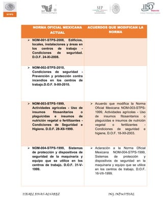 NORMA OFICIAL MEXICANA
ACTUAL

ACUERDOS QUE MODIFICAN LA
NORMA

 NOM-001-STPS-2008, Edificios,
locales, instalaciones y áreas en
los centros de trabajo Condiciones
de
seguridad.
D.O.F. 24-XI-2008.
 NOM-002-STPS-2010,
Condiciones de seguridad Prevención y protección contra
incendios en los centros de
trabajo.D.O.F. 9-XII-2010.

 NOM-003-STPS-1999,
Actividades agrícolas - Uso de
insumos
fitosanitarios
o
plaguicidas e insumos de
nutrición vegetal o fertilizantes Condiciones de Seguridad e
Higiene. D.O.F. 28-XII-1999.

 Acuerdo que modifica la Norma
Oficial Mexicana NOM-003-STPS1999, Actividades agrícolas - Uso
de
insumos
fitosanitarios
o
plaguicidas e insumos de nutrición
vegetal
o
fertilizantes
Condiciones de seguridad e
higiene, D.O.F. 18-XII-2003.

 NOM-004-STPS-1999, Sistemas
de protección y dispositivos de
seguridad de la maquinaria y
equipo que se utilice en los
centros de trabajo. D.O.F. 31-V1999.

 Aclaración a la Norma Oficial
Mexicana NOM-004-STPS-1999,
Sistemas
de
protección
y
dispositivos de seguridad en la
maquinaria y equipo que se utilice
en los centros de trabajo, D.O.F.
16-VII-1999.

ISRAEL RIVAS ALVAREZ

ING. INDUSTRIAL

 