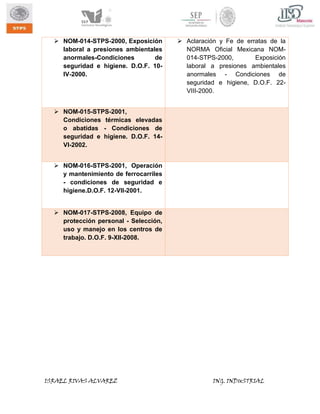  NOM-014-STPS-2000, Exposición
laboral a presiones ambientales
anormales-Condiciones
de
seguridad e higiene. D.O.F. 10IV-2000.

 Aclaración y Fe de erratas de la
NORMA Oficial Mexicana NOM014-STPS-2000,
Exposición
laboral a presiones ambientales
anormales - Condiciones de
seguridad e higiene, D.O.F. 22VIII-2000.

 NOM-015-STPS-2001,
Condiciones térmicas elevadas
o abatidas - Condiciones de
seguridad e higiene. D.O.F. 14VI-2002.
 NOM-016-STPS-2001, Operación
y mantenimiento de ferrocarriles
- condiciones de seguridad e
higiene.D.O.F. 12-VII-2001.
 NOM-017-STPS-2008, Equipo de
protección personal - Selección,
uso y manejo en los centros de
trabajo. D.O.F. 9-XII-2008.

ISRAEL RIVAS ALVAREZ

ING. INDUSTRIAL

 