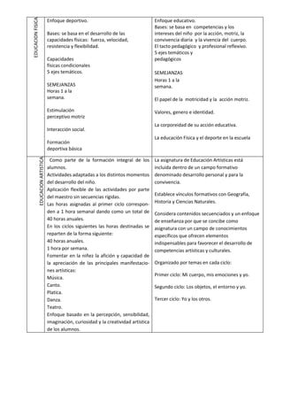 EDUCACION FISICA
                                   Enfoque deportivo.                                   Enfoque educativo.
                                                                                        Bases: se basa en competencias y los
                                   Bases: se basa en el desarrollo de las               intereses del niño por la acción, motriz, la
                                   capacidades físicas: fuerza, velocidad,              convivencia diaria y la vivencia del cuerpo.
                                   resistencia y flexibilidad.                          El tacto pedagógico y profesional reflexivo.
                                                                                        5 ejes temáticos y
                                   Capacidades                                          pedagógicos
                                   físicas condicionales
                                   5 ejes temáticos.                                    SEMEJANZAS
                                                                                        Horas 1 a la
                                   SEMEJANZAS                                           semana.
                                   Horas 1 a la
                                   semana.                                              El papel de la motricidad y la acción motriz.

                                   Estimulación                                         Valores, genero e identidad.
                                   perceptivo motriz
                                                                                        La corporeidad de su acción educativa.
                                   Interacción social.
                                                                                        La educación Física y el deporte en la escuela
                                   Formación
                                   deportiva básica

                                     Como parte de la formación integral de los         La asignatura de Educación Artísticas está
             EDUCACION ARTISTICA




                                   alumnos.                                             incluida dentro de un campo formativo
                                   Actividades adaptadas a los distintos momentos       denominado desarrollo personal y para la
                                   del desarrollo del niño.                             convivencia.
                                   Aplicación flexible de las actividades por parte
                                                                                        Establece vínculos formativos con Geografía,
                                   del maestro sin secuencias rígidas.
                                   Las horas asignadas al primer ciclo correspon-       Historia y Ciencias Naturales.
                                   den a 1 hora semanal dando como un total de          Considera contenidos secuenciados y un enfoque
                                   40 horas anuales.                                    de enseñanza por que se concibe como
                                   En los ciclos siguientes las horas destinadas se     asignatura con un campo de conocimientos
                                   reparten de la forma siguiente:                      específicos que ofrecen elementos
                                   40 horas anuales.                                    indispensables para favorecer el desarrollo de
                                   1 hora por semana.                                   competencias artísticas y culturales.
                                   Fomentar en la niñez la afición y capacidad de
                                   la apreciación de las principales manifestacio-      Organizado por temas en cada ciclo:
                                   nes artísticas:
                                                                                        Primer ciclo: Mi cuerpo, mis emociones y yo.
                                   Música.
                                   Canto.                                               Segundo ciclo: Los objetos, el entorno y yo.
                                   Platica.
                                   Danza.                                               Tercer ciclo: Yo y los otros.
                                   Teatro.
                                   Enfoque basado en la percepción, sensibilidad,
                                   imaginación, curiosidad y la creatividad artística
                                   de los alumnos.
 