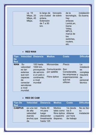 va 10        lo largo de trenzado         de la       instalación.
           Mbps, 20     una ciudad de cobre          tecnología, Es buena.
           Mbps, 45     entera.                      hay
           Mbps.        Extensión                    enlaces
                        de 7 a 50                    LantoLan,
                        km.                          trame
                                                     Velay,
                                                     MPLS,
                                                     marca de
                                                     los
                                                     switches,
                                                     routers.
                                                     etc.


        RED WAN

Tipo Velocidad Distancia      Medios            Costo             Dificultad
De
Red
WAN Su          100 hasta     Microondas        Precio    La
     velocidad 1000 km,                                   instalación
     es tan     proveyendo    Comunicación Son            es
     extensa    de servicio   por satélite Considerable, compleja
     que son    a un país o                las empresas y requiere
     capaces    continente,   Fibra óptica organizaciones de
     de         a nivel                    que los        personal
     conectar   mundial                    utilizan.      técnico
     servidores
     a nivel
     mundial.


        RED DE CAM

Tipo De    Velocidad    Distancia     Medios         Costo        Dificultad
Red
CAMPUS     es una red   Hasta 40      Medios         Va desde     No es fácil
           de alta      mt para       tales como     los 5        su
           velocidad    luego         fibra óptica   dólares      instalación
           (banda       descender     y espectro     por hora
           ancha) que   linealmente   disperso.      de trabajo
           da           hasta 125
 