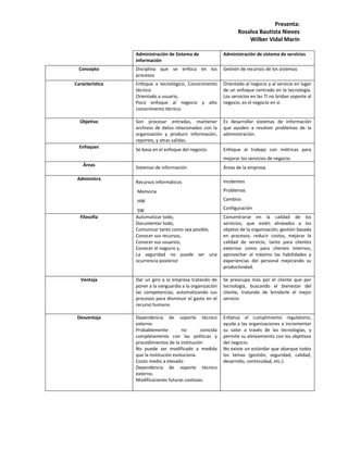 Presenta: 
Rosalva Bautista Nieves 
Wilber Vidal Marín 
Administración de Sistema de información 
Administración de sistema de servicios 
Concepto 
Disciplina que se enfoca en los procesos 
Gestión de recursos de los sistemas 
Característica 
Enfoque a tecnológico, Conocimiento técnico 
Orientado a usuario, 
Poco enfoque al negocio y alto conocimiento técnico. 
Orientado al negocio y al servicio en lugar de un enfoque centrado en la tecnología. Los servicios en las TI no bridan soporte al negocio, es el negocio en sí. 
Objetivo 
Son procesar entradas, mantener archivos de datos relacionados con la organización y producir información, reportes, y otras salidas. 
Es desarrollar sistemas de información que ayuden a resolver problemas de la administración. 
Enfoques 
Se basa en el enfoque del negocio. 
Enfoque al trabajo con métricas para mejorar los servicios de negocio. 
Áreas 
Sistemas de información 
Áreas de la empresa. 
Administra 
Recursos informáticos 
· Memoria 
· HW 
· SW 
Incidentes 
Problemas 
Cambios 
Configuración 
Filosofía 
Automatizar todo, 
Documentar todo, 
Comunicar tanto como sea posible, 
Conocer sus recursos, 
Conocer sus usuarios, 
Conocer el negocio y, 
La seguridad no puede ser una ocurrencia posterior 
Concentrarse en la calidad de los servicios, que estén alineados a los objetos de la organización, gestión basada en procesos, reducir costos, mejorar la calidad de servicio, tanto para clientes externos como para clientes internos, aprovechar al máximo las habilidades y experiencias del personal mejorando su productividad. 
Ventaja 
Dar un giro a la empresa tratando de poner a la vanguardia a la organización las competencias, automatizando sus procesos para disminuir el gasto en el recurso humano 
Se preocupa más por el cliente que por tecnología, buscando el bienestar del cliente, tratando de brindarle el mejor servicio 
Desventaja 
Dependencia de soporte técnico externo. 
Probablemente no coincida completamente con las políticas y procedimientos de la institución 
No puede ser modificado a medida que la institución evoluciona. 
Costo medio a elevado 
Dependencia de soporte técnico externo. 
Modificaciones futuras costosas. Enfatiza el cumplimiento regulatorio, ayuda a las organizaciones a incrementar su valor a través de las tecnologías, y permite su alineamiento con los objetivos del negocio. 
No existe un estándar que abarque todos los temas (gestión, seguridad, calidad, desarrollo, continuidad, etc.). 
