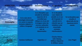 ASPECTOS Psicolingüística Sociolingüística Pragmática Psicogenética
Concepto
Es la rama de la
psicología interesada
en como la especie
humana adquiere y
utiliza el lenguaje
Es la disciplina que
estudia los distintos
aspectos de la
sociedad que
influye en el uso de
la lengua como las
normas culturales
y el contexto en el
que se
desenvuelve.
Es la disciplina
cuyo objeto de
estudio es el uso
del lenguaje en
función de la
relación que se
establece ente
enunciado-
contexto-
interlocutores.
Es la disciplina que
estudia el
desarrollo de las
funciones de la
mente.
Autor Gustavo Guillaume Vygotsky L.S
Charles Peirce,
John Dewey,
William Kilpatrick
& William James
Jean Piaget
 