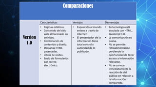 Comparaciones
Version
1.0
Características Ventajas Desventajas
• Páginas estáticas.
• Contenido del sitio
web almacenado en
archivos.
• Combinación de
contenido y diseño.
• Etiquetas HTML
patentadas.
• Libros de visitas.
• Envío de formularios
por correo
electrónico.
• Exposición al mundo
entero a través de
Internet.
• El presentador de la
información tiene
total control y
autoridad de lo
publicado.
• Su tecnología está
asociada con HTML,
JavaScript 1.0.
• La comunicación es
pasiva.
• No se permite
retroalimentación
perdiendo la
oportunidad de tener
acceso a información
relevante.
• No se conoce
inmediatamente la
reacción de del
público en relación a
la información
compartida.
 