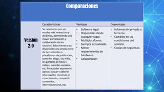 Comparaciones
Version
2.0
Características Ventajas Desventajas
Se caracteriza por ser
mucho más interactiva y
dinámica, permitiendo una
mayor participación y
colaboración de los
usuarios. Estos tienen a su
disposición una amplia serie
de herramientas o
plataformas de publicación,
como los blogs , los wikis,
los portales de fotos y
vídeos, las redes sociales ,
etc. Para poder expresarse,
opinar, buscar y obtener
información, construir el
conocimiento, compartir
contenidos,
interrelacionarse, etc.
• Software legal
• Disponibles desde
cualquier lugar.
• Multiplataforma.
• Siempre actualizado.
• Menor
requerimiento de
hardware.
• Colaboración
• Información privada a
terceros.
• Cambios en las
condiciones del
servicio.
• Copias de seguridad.
 