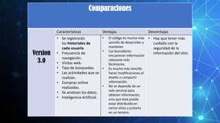 Comparaciones
Version
3.0
Características Ventajas Desventajas
• Se registrarán
los historiales de
cada usuario.
• Frecuencia de
navegación.
• Visitas web.
• Tipo de búsquedas.
• Las actividades que se
realizan.
• Compras online
realizadas.
• Se analizan los datos.
• Inteligencia Artificial.
• El código es mucho más
sencillo de desarrollar y
mantener.
• Los buscadores
encuentran información
relevante más
fácilmente.
• Es mucho más sencillo
hacer modificaciones al
diseño o compartir
información.
• No se depende de un
solo servicio para
obtener información,
sino que ésta puede
estar distribuida en
varios sitios y juntarla
en un tercero.
• Hay que tener más
cuidado con la
seguridad de la
información del sitio.
 