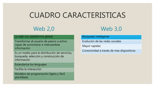 CUADRO CARACTERISTICAS
Web 2,0
La web con plataforma global
Transformar al usuario de pasivo a activo
capaz de suministrar e intercambiar
información
Es un medio para la distribución de servicios,
búsqueda, selección y construcción de
información
Estandariza los lenguajes
Facilita la interacción
Modelos de programación ligera y fácil
plantillado
Web 3,0
Búsqueda inteligente
Evolución de las redes sociales
Mayor rapidez
Conectividad a través de mas dispositivos
 