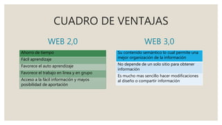 CUADRO DE VENTAJAS
WEB 2,0
Ahorro de tiempo
Fácil aprendizaje
Favorece el auto aprendizaje
Favorece el trabajo en línea y en grupo
Acceso a la fácil información y mayos
posibilidad de aportación
WEB 3,0
Su contenido semántico lo cual permite una
mejor organización de la información
No depende de un solo sitio para obtener
información
Es mucho mas sencillo hacer modificaciones
al diseño o compartir información
 