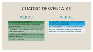 CUADRO DESVENTAJAS
WEB 2,0
El pago de algunos programas
No hay contacto físico entre las personas
que interactúan
Debe tener conocimientos básicos en el uso
de sus herramientas
La información puede ser vista por personas
externas al grupo
Conexión a internet
WEB 3,,0
Hay que tener mas cuidado con la seguridad
de la información del sitio
La complejidad de la codificación semántica
El costo y laborioso proceso de adaptar y
reestructurar los documentos de internet
 