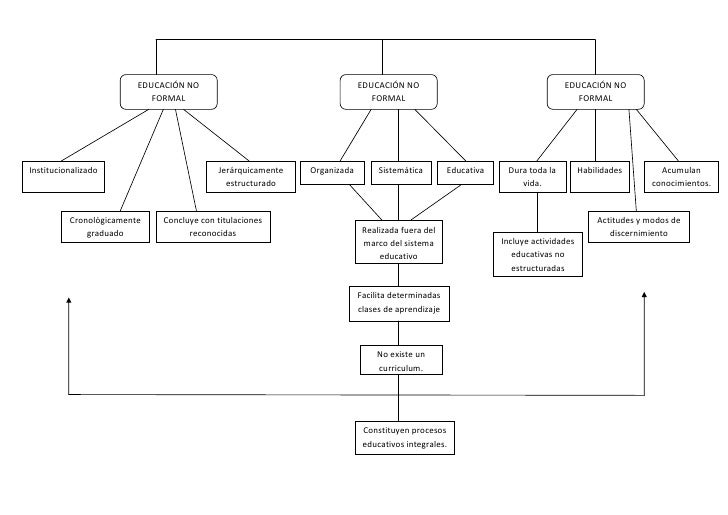 Cuadro comparativo(educacion no formal, forma, informal).