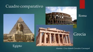 Cuadro comparativo
Egipto
Roma
Grecia
Alumno : Cruz lisbeth Gonzalez Carrasquel
 