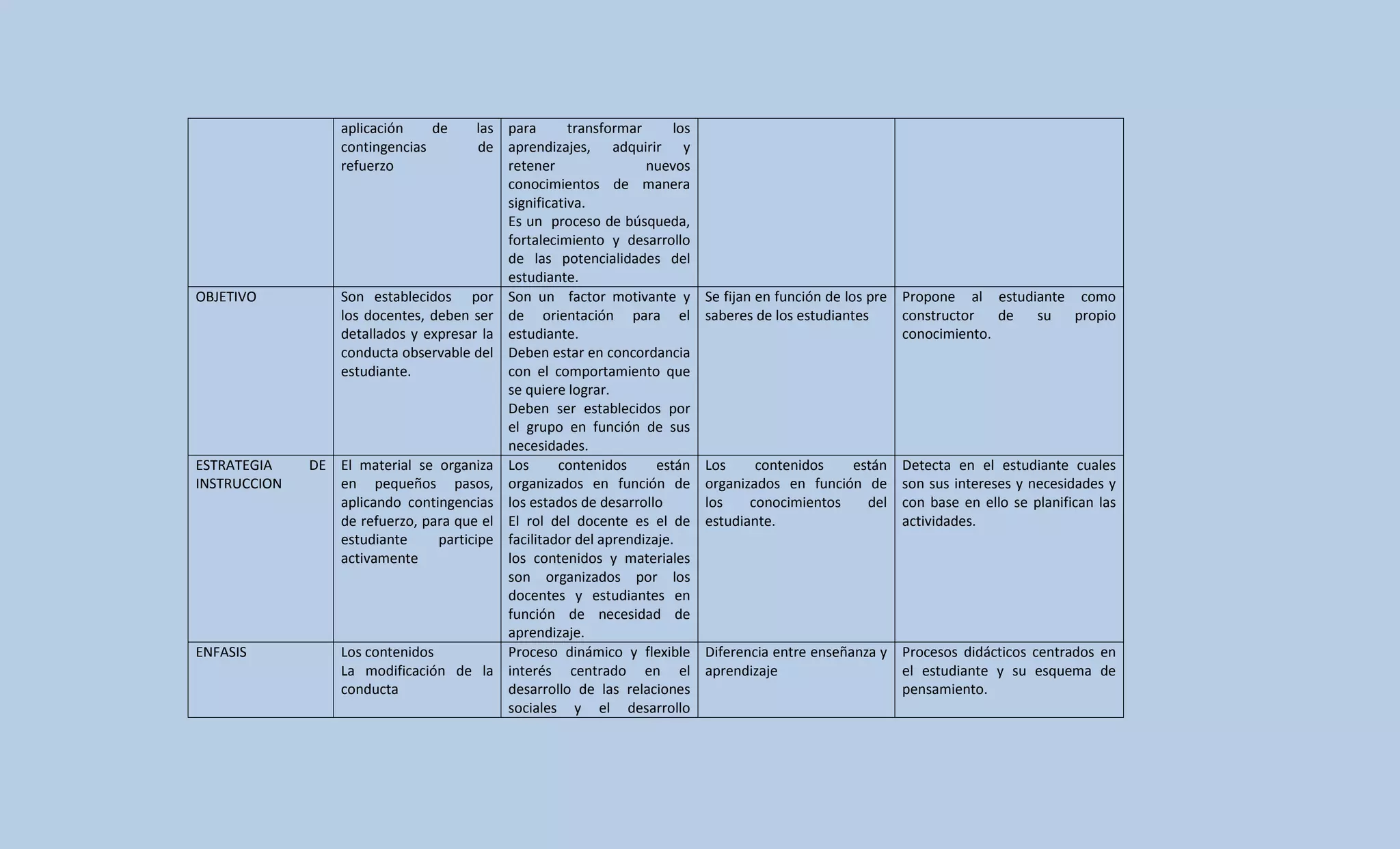 Cuadro comparativo enfoque pedagógicos y teorías de aprendizaje | DOCX
