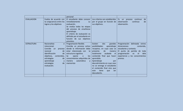 Cuadro comparativo enfoque pedagógicos y teorías de aprendizaje | DOCX