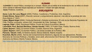 CLEAVAGES: En ciencia Política y sociología es un concepto, utilizado para el análisis de las tendencias de voto; se refiere a la división
de los votantes en diferentes bloques separados por "escisiones" o "clivajes" (del inglés cleavage).
issues: Problemas, Cuestiones,
Aznar, Luis; De Luca, Miguel (2006), Política, Cuestiones y Problemas, Ariel, Argentina.
Criado Olmos, Henar (2007), Elección racional y comportamiento electoral: más allá de la paradoja del voto,
Zona Abierta nº 102/3.
López, Miguel Angel (2004), Conducta Electoral y Estratos económicos: El voto de los Sectores Populares de
Chile, Política, primavera, número 043, Universidad de Chile, Santiago, Chile
Lagroye, Peter (1994), Sociología Política, Fondo de Cultura Económica, México.
Lazarsfeld, Paul; Bernard Berelson, Hanzle Gaudet (1960), El Pueblo Elige, Piados, Buenos Aires.
Lipset, Seymor (1963), El hombre Político, Eudeba, Buenos Aires, Argentina.
Lipset, Seymor (1997), El Hombre Político. Las bases sociales de la Política, REI.
Parsons, Talcott (1998), El Sistema Social, Alianza Editorial, Madrid, España.
Kuschick, Murilo (2004), Teorías del Comportamiento Electoral y algunas de sus aplicaciones, Revista
Mexicana de Ciencias Políticas y Sociales, enero-abril, año/volumen XLVI Número 190. Universidad Nacional
Autónoma de México Distrito Federal, México.
http://www.iidh.ed.cr/comunidades/redelectoral/docs/red_diccionario/comportamiento%20electoral.htm
 