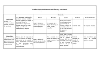 Cuadro comparativo entornos Sincrónicos y Asincrónicos.
Sincrónico
Se refiere a la
interacción en tiempo
real entre los actores
del aprendizaje.
Es el intercambio de información
por internet en tiempo real. Esta
forma de comunicación aumenta la
oportunidad de que los
participantes de un proceso a
distancia interactúen en tiempo
real, ya que la discusión y
realimentación es inmediata.
Elemento
Emisor Receptor Canal Contexto Retroalimentación
Envía la información
sabiendo que tendrá una
respuesta inmediata.
Es consciente de la
llegada del mensaje, al
utilizar el canal
especifico.
Medio físico acordado
por ambas partes por el
que se transmite el
mensaje, no deberá ser
perdurable en el tiempo,
ya que no hay necesidad
de mantenerlo
indefinido.
Contenido fluido. Hay respuesta inmediata.
Asincrónico
Implicacomunicaciónen
tiempodiferido,loque
igualmente determina
obtenerrespuestasen
tiemposdistintos.
Existe un lapso de tiempo entre el
envío y recepción del mensaje lo
cual permite que el contenido se
analice detenidamente apoyándose
en otras herramientas como
videos, documentos y
videoconferencias.
Envía la información
sabiendo que no obtendrá
una respuesta inmediata.
Sera consciente de la
llegada del mensaje, solo
cuando acceda al canal
especifico.
Medio físico acordado
por ambas parte por el
cual se transmite el
mensaje, debe de ser
perdurable en el tiempo,
ya que el mensaje se
almacena ahí por un
tiempo indefinido.
Contenido
expectante, de
acuerdo a la
necesidad del
receptor.
Existe incertidumbre para
conocer la respuesta,
cuando es necesaria.
 