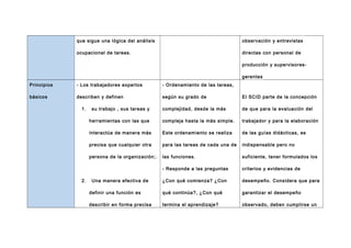 que sigue una lógica del análisis

observación y entrevistas

ocupacional de tareas.

directas con personal de
producción y supervisoresgerentes

Principios

- Los trabajadores expertos

- Ordenamiento de las tareas,

básicos

describen y definen

según su grado de

El SCID parte de la concepción

complejidad, desde la más

de que para la evaluación del

herramientas con las que

compleja hasta la más simple.

trabajador y para la elaboración

interactúa de manera más

Este ordenamiento se realiza

de las guías didácticas, es

precisa que cualquier otra

para las tareas de cada una de

indispensable pero no

persona de la organización; .

las funciones.

suficiente, tener formulados los

- Responde a las preguntas

criterios y evidencias de

¿Con qué comienza? ¿Con

desempeño. Considera que para

definir una función es

qué continúa?, ¿Con qué

garantizar el desempeño

describir en forma precisa

termina el aprendizaje?

observado, deben cumplirse un

1.

2.

su trabajo , sus tareas y

Una manera efectiva de

 