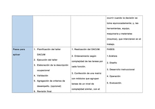 ocurrir cuando la decisión se
toma equivocadamente; y, las
herramientas, equipo,
maquinaria y materiales
(insumos), que intervienen en el
trabajo.
Pasos para
aplicar

1. Planificación del taller
DACUM
2. Ejecución del taller
3. Elaboración de la descripción

1. Realización del DACUM.

FASES:

2. Ordenamiento según

1.Análisis

complejidad de las tareas por
cada función.

3. Desarrollo instruccional

ocupacional
4. Validación
5. Agregación de criterios de
desempeño. (opcional)
6. Revisión final.

2. Diseño

3. Confección de una matriz
con módulos que agrupan
tareas de un nivel de
complejidad similar, con el

4. Operación
5. Evaluación.

 
