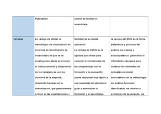 Publicación.

criterio de facilitar el
aprendizaje.

Ventajas

La ventaja de utilizar la

facilidad de su rápida

la ventaja del SCID es la forma

metodología de visualización en

aplicación

sistemática y profunda del

esta fase de identificación de

La ventaja de AMOD es la

análisis de la tarea o

necesidades es que se va

agilidad que ofrece para

subcompetencia, generando la

construyendo desde el principio

conectar la normatividad de

información necesaria para

el involucramiento y compromiso

las competencias con la

construir los elementos de

de los trabajadores con los

formación y la evaluación;

competencia laboral

objetivos de la empresa,

puede responder muy rápido a

coincidentes con la metodología

rompiendo barreras en la

una necesidad de estructurar,

del análisis funcional,

comunicación, que generalmente

guiar y administrar la

identificando los criterios y

existen en las organizaciones y

formación y el aprendizaje.

evidencias de desempeño, los

 