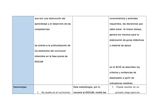 que son una obstrucción del

conocimientos y actitudes

aprendizaje y el desarrollo de las

requeridos, las decisiones que

competencias.

debe tomar. Al mismo tiempo,
genera los insumos para la
elaboración de guías didácticas

se orienta a la profundización de

y material de apoyo

los elementos del currículum
obtenidos en la fase previa de
DACUM
en el SCID se describen los
criterios y evidencias de
desempeño a partir de
indicadores medibles
Desventajas

Esta metodología, por lo
1.

Se queda en el curriculum;

cercana al DACUM, recibe las

1.

Puede resultar en un
proceso largo para los

 