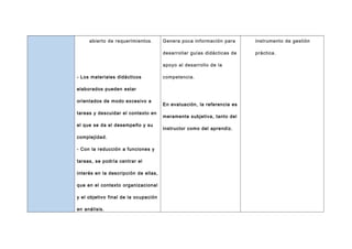 abierto de requerimientos .

Genera poca información para

instrumento de gestión

desarrollar guías didácticas de

práctica.

apoyo al desarrollo de la
- Los materiales didácticos

competencia.

elaborados pueden estar
orientados de modo excesivo a
tareas y descuidar el contexto en
el que se da el desempeño y su
complejidad.
- Con la reducción a funciones y
tareas, se podría centrar el
interés en la descripción de ellas,
que en el contexto organizacional
y el objetivo final de la ocupación
en análisis.

En evaluación, la referencia es
meramente subjetiva, tanto del
instructor como del aprendiz.

 