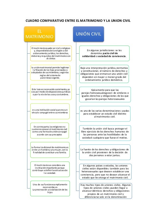 Cuadro comparativo entre el matrimonio y la union civil Cuadro comparativo entre el matrimonio y la union civil