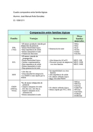 Cuadro comparativo entre familia lógicas 
Alumno: José Manuel Ávila González 
CI: 15561211 
 