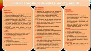 Cuadro comparativo entre web 1.0 2.0 3.0 (1) | PPTX