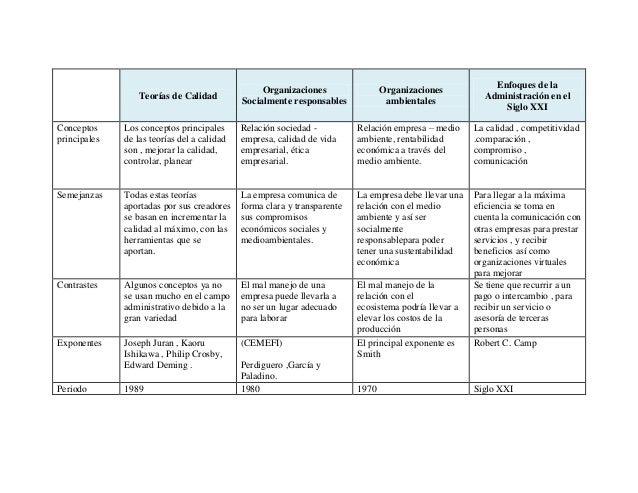 Cuadros Comparativos Sobre Administracion Conceptos Y Enfoques Cuadro