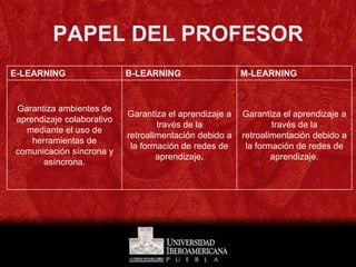 PAPEL DEL PROFESOR
E-LEARNING                 B-LEARNING                   M-LEARNING


Garantiza ambientes de
                           Garantiza el aprendizaje a   Garantiza el aprendizaje a
aprendizaje colaborativo
                                   través de la                 través de la
  mediante el uso de
                           retroalimentación debido a   retroalimentación debido a
    herramientas de
                            la formación de redes de     la formación de redes de
comunicación síncrona y
                                   aprendizaje.                 aprendizaje.
       asíncrona.
 