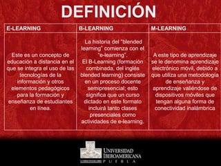 DEFINICIÓN
E-LEARNING                     B-LEARNING                   M-LEARNING

                                 La historia del “blended
                               learning” comienza con el
  Este es un concepto de               “e-learning”.         A este tipo de aprendizaje
educación a distancia en el     El B-Learning (formación    se le denomina aprendizaje
que se integra el uso de las     combinada, del inglés      electrónico móvil, debido a
     tecnologías de la         blended learning) consiste   que utiliza una metodología
    información y otros          en un proceso docente            de enseñanza y
  elementos pedagógicos           semipresencial; esto       aprendizaje valiéndose de
    para la formación y          significa que un curso       dispositivos móviles que
 enseñanza de estudiantes       dictado en este formato       tengan alguna forma de
          en línea.                incluirá tanto clases      conectividad inalámbrica
                                    presenciales como
                               actividades de e-learning.
 