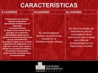 CARACTERÍSTICAS
E-LEARNING                          B-LEARNING                   M-LEARNING

    Desaparecen las barreras
        espacio-temporales
   Aprendizaje mediado por un
             ordenador
        Formación flexible                                         Se utiliza el empleo de
  El alumno es el centro de los
                                                                     dispositivos para la
     procesos de enseñanza-             Es semipresencial,
    aprendizaje y participa de                                       manipulación de la
                                     favorece el aprendizaje
manera activa en la construcción                                 información pero a veces
      de sus conocimientos                 basado en la
                                                                        tiene falta de
El profesor, pasa de ser un mero    retroalimentación directa.
 transmisor de contenidos a un                                     compatibilidad con los
 tutor que orienta, guía, ayuda y                                   dispositivos móviles
facilita los procesos formativos.
    Contenidos actualizados.
 Comunicación constante entre
          los participantes
 