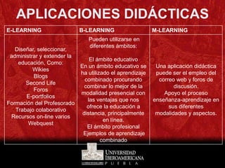 APLICACIONES DIDÁCTICAS
E-LEARNING                   B-LEARNING                    M-LEARNING
                                Pueden utilizarse en
                                diferentes ámbitos:
   Diseñar, seleccionar,
 administrar y extender la
                                 El ámbito educativo
    educación, Como:
                             En un ámbito educativo se      Una aplicación didáctica
          Wikies
                             ha utilizado el aprendizaje    puede ser el empleo del
          Blogs
                               combinado procurando          correo web y foros de
       Second Life
                               combinar lo mejor de la             discusión.
          Foros
                             modalidad presencial con          Apoyo el proceso
       E-portfolios
                                las ventajas que nos       enseñanza-aprendizaje en
Formación del Profesorado
                                ofrece la educación a            sus diferentes
   Trabajo colaborativo
                              distancia, principalmente     modalidades y aspectos.
 Recursos on-line varios
                                       en línea.
        Webquest
                                El ámbito profesional
                              Ejemplos de aprendizaje
                                      combinado
 