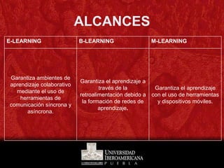 ALCANCES
E-LEARNING                 B-LEARNING                   M-LEARNING




Garantiza ambientes de
                           Garantiza el aprendizaje a
aprendizaje colaborativo
                                   través de la          Garantiza el aprendizaje
  mediante el uso de
                           retroalimentación debido a   con el uso de herramientas
    herramientas de
                            la formación de redes de      y dispositivos móviles.
comunicación síncrona y
                                   aprendizaje.
       asíncrona.
 