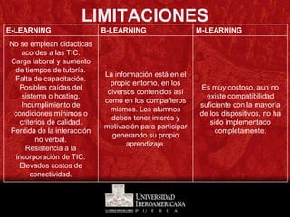 LIMITACIONES
E-LEARNING                  B-LEARNING                   M-LEARNING
No se emplean didácticas
    acordes a las TIC.
Carga laboral y aumento
  de tiempos de tutoría.
                            La información está en el
 Falta de capacitación.
                              propio entorno, en los
   Posibles caídas del                                   Es muy costoso, aun no
                             diversos contenidos así
    sistema o hosting.                                     existe compatibilidad
                            como en los compañeros
    Incumplimiento de                                    suficiente con la mayoría
                              mismos. Los alumnos
 condiciones mínimos o                                   de los dispositivos, no ha
                              deben tener interés y
   criterios de calidad.                                    sido implementado
                            motivación para participar
Perdida de la interacción                                     completamente.
                              generando su propio
         no verbal.
                                   aprendizaje.
     Resistencia a la
  incorporación de TIC.
   Elevados costos de
       conectividad.
 