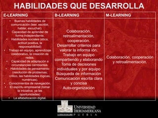 HABILIDADES QUE DESARROLLA
E-LEARNING                               B-LEARNING                 M-LEARNING
    •     Buenas habilidades de
      comunicación (leer, escribir,
             hablar, escuchar).
   • Capacidad de aprender de                   Colaboración,
           forma independiente.               retroalimentación,
   • Habilidades sociales (ética,
                                                 cooperación.
             actitud positiva, la
              responsabilidad)            Desarrollar criterios para
• Trabajo en equipo, aprendizaje            valorar la informa ión.
      colaborativo, la creación de            Trabajo en equipo
                    redes.                                           Colaboración, cooperación
   • Capacidad de adaptación a           compartiendo y elaborando
                                                                        y retroalimentación.
       circunstancias cambiantes.            Toma de decisiones
  • Habilidades de pensamiento            individuales y por equipo
        (resolución de problemas;
                                          Búsqueda de información
     critico, las habilidades lógicas,
                 numéricas).             Comunicación escrita clara
• Conocimientos de navegación.                     y concisa
 • El espíritu empresarial (tomar             Auto-organización
             la iniciativa, ya las
               oportunidades)
    • La alfabetización digital.
 